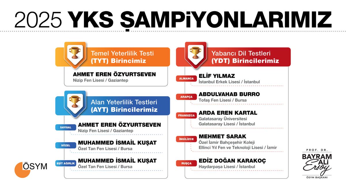 YKS Birincileri Açıklandı: Gaziantep ve Bursa Öne Çıktı